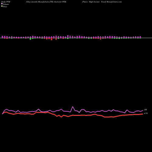 PVM Price Volume Measure charts Pimco High Income Fund PHK share USA Stock Exchange 