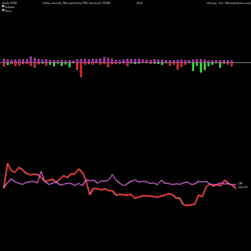 PVM Price Volume Measure charts PulteGroup, Inc. PHM share USA Stock Exchange 