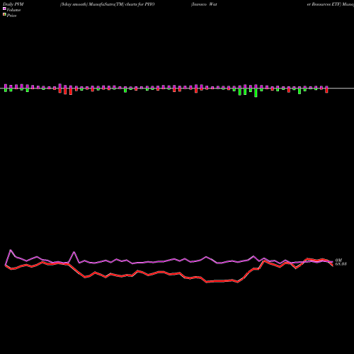 PVM Price Volume Measure charts Invesco Water Resources ETF PHO share USA Stock Exchange 