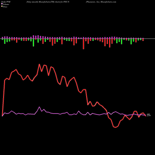PVM Price Volume Measure charts Phunware, Inc. PHUN share USA Stock Exchange 