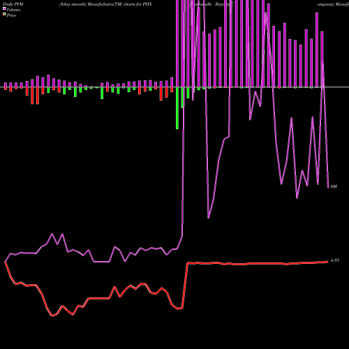 PVM Price Volume Measure charts Panhandle Royalty Company PHX share USA Stock Exchange 