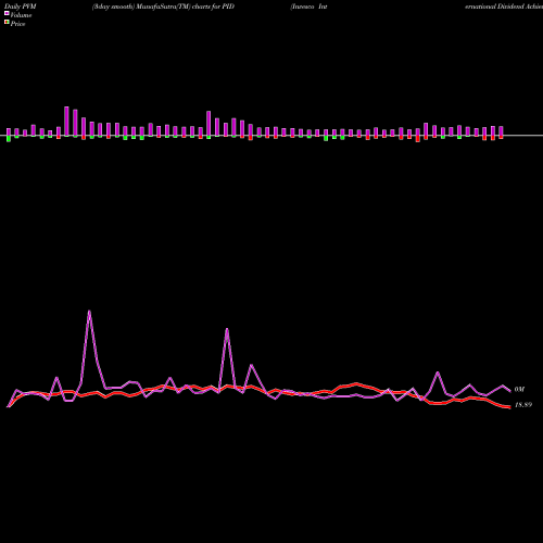PVM Price Volume Measure charts Invesco International Dividend Achievers ETF PID share USA Stock Exchange 
