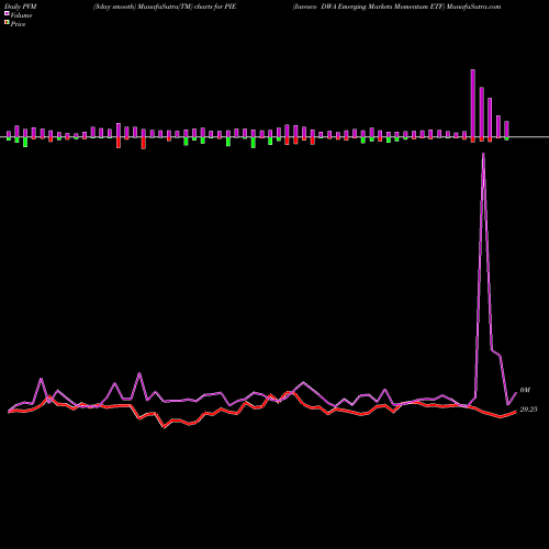 PVM Price Volume Measure charts Invesco DWA Emerging Markets Momentum ETF PIE share USA Stock Exchange 