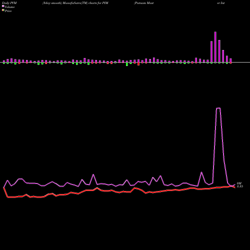 PVM Price Volume Measure charts Putnam Master Intermediate Income Trust PIM share USA Stock Exchange 