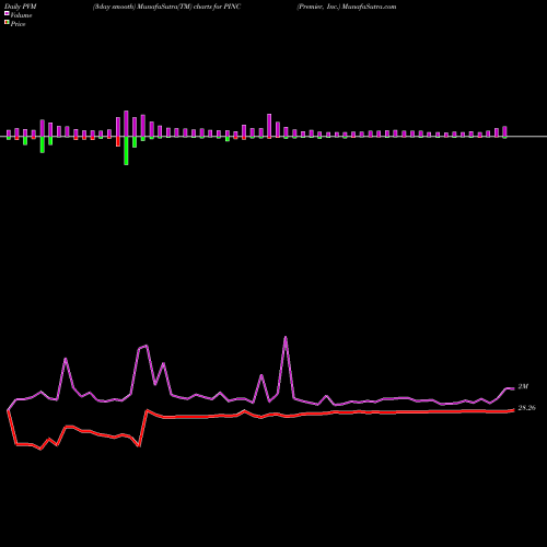 PVM Price Volume Measure charts Premier, Inc. PINC share USA Stock Exchange 