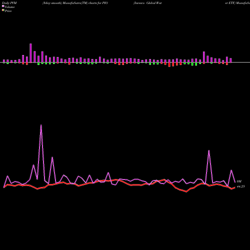 PVM Price Volume Measure charts Invesco Global Water ETF PIO share USA Stock Exchange 