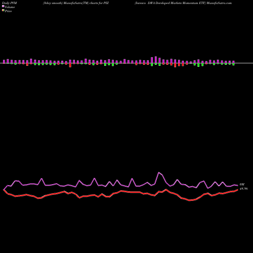 PVM Price Volume Measure charts Invesco DWA Developed Markets Momentum ETF PIZ share USA Stock Exchange 