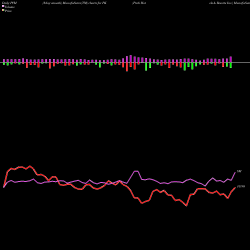 PVM Price Volume Measure charts Park Hotels & Resorts Inc. PK share USA Stock Exchange 