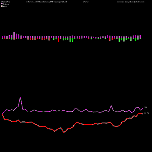 PVM Price Volume Measure charts Parke Bancorp, Inc. PKBK share USA Stock Exchange 