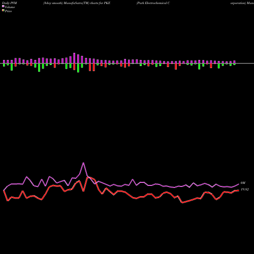 PVM Price Volume Measure charts Park Electrochemical Corporation PKE share USA Stock Exchange 