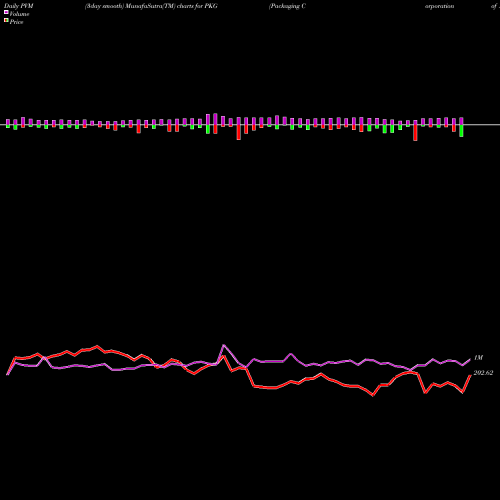 PVM Price Volume Measure charts Packaging Corporation Of America PKG share USA Stock Exchange 