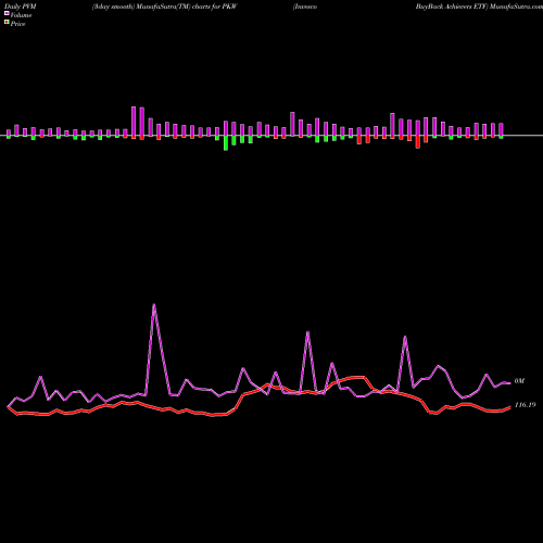 PVM Price Volume Measure charts Invesco BuyBack Achievers ETF PKW share USA Stock Exchange 