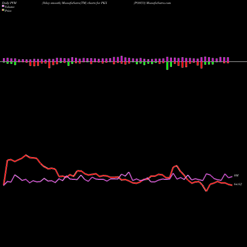 PVM Price Volume Measure charts POSCO PKX share USA Stock Exchange 