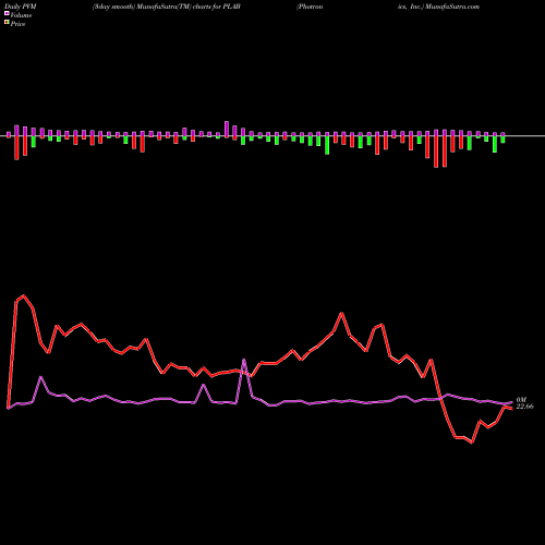 PVM Price Volume Measure charts Photronics, Inc. PLAB share USA Stock Exchange 