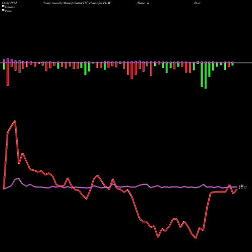 PVM Price Volume Measure charts Dave & Buster's Entertainment, Inc. PLAY share USA Stock Exchange 