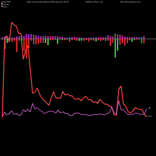 PVM Price Volume Measure charts Children's Place, Inc. (The) PLCE share USA Stock Exchange 