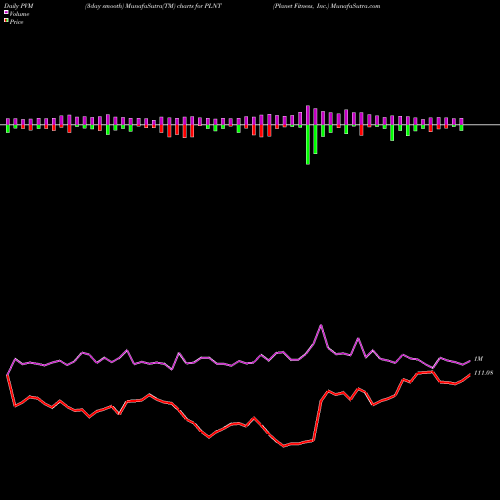 PVM Price Volume Measure charts Planet Fitness, Inc. PLNT share USA Stock Exchange 