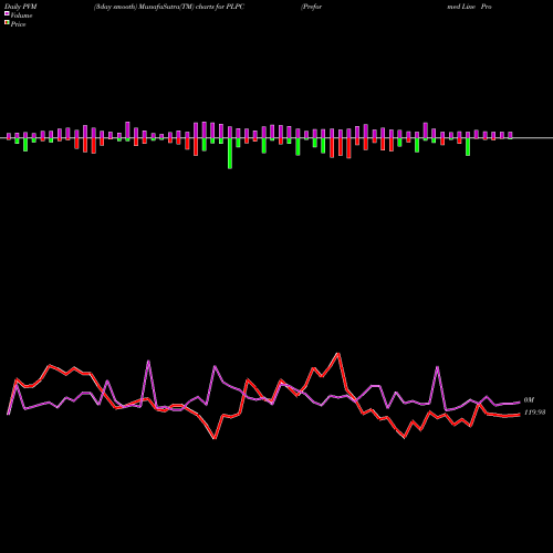 PVM Price Volume Measure charts Preformed Line Products Company PLPC share USA Stock Exchange 