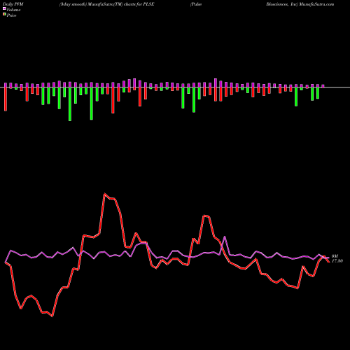 PVM Price Volume Measure charts Pulse Biosciences, Inc PLSE share USA Stock Exchange 