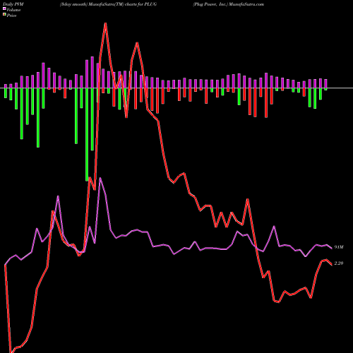 PVM Price Volume Measure charts Plug Power, Inc. PLUG share USA Stock Exchange 