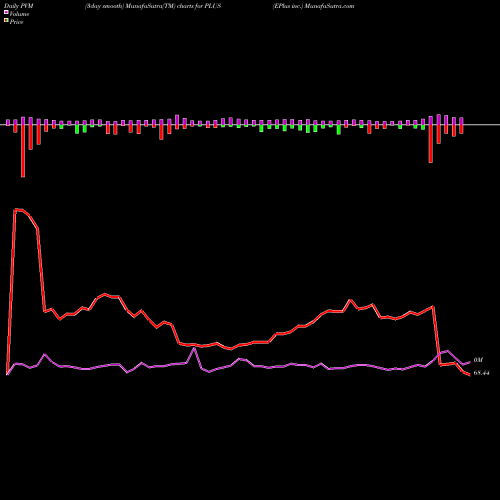 PVM Price Volume Measure charts EPlus Inc. PLUS share USA Stock Exchange 