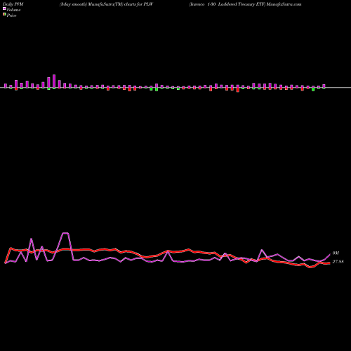 PVM Price Volume Measure charts Invesco 1-30 Laddered Treasury ETF PLW share USA Stock Exchange 