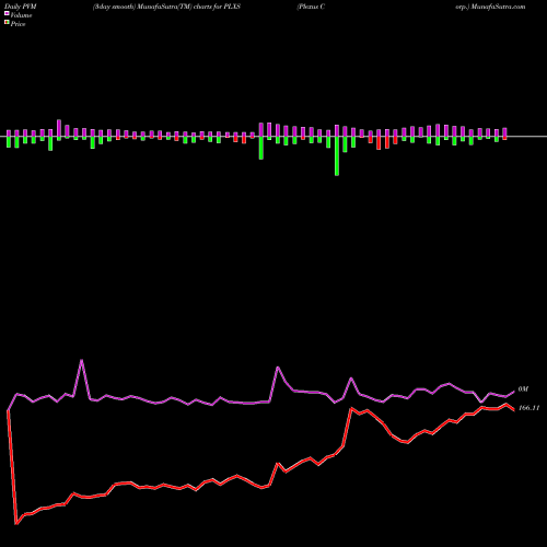 PVM Price Volume Measure charts Plexus Corp. PLXS share USA Stock Exchange 