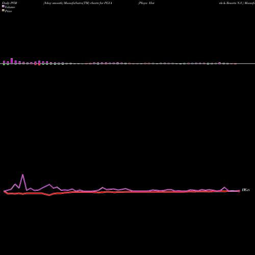 PVM Price Volume Measure charts Playa Hotels & Resorts N.V. PLYA share USA Stock Exchange 