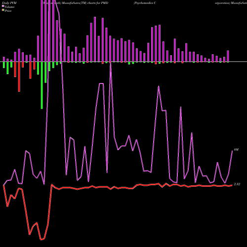 PVM Price Volume Measure charts Psychemedics Corporation PMD share USA Stock Exchange 