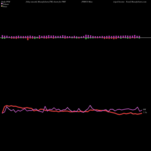 PVM Price Volume Measure charts PIMCO Municipal Income Fund PMF share USA Stock Exchange 