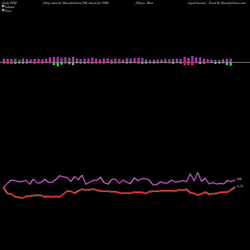 PVM Price Volume Measure charts Pimco Municipal Income Fund II PML share USA Stock Exchange 