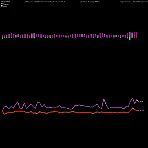 PVM Price Volume Measure charts Putnam Managed Municipal Income Trust PMM share USA Stock Exchange 