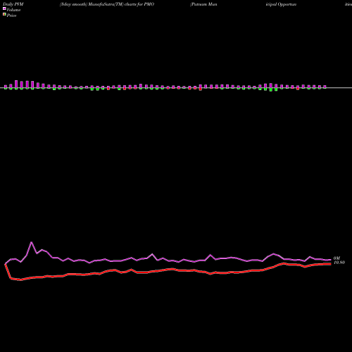 PVM Price Volume Measure charts Putnam Municipal Opportunities Trust PMO share USA Stock Exchange 