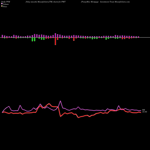 PVM Price Volume Measure charts PennyMac Mortgage Investment Trust PMT share USA Stock Exchange 