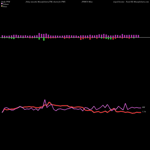 PVM Price Volume Measure charts PIMCO Municipal Income Fund III PMX share USA Stock Exchange 