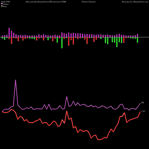 PVM Price Volume Measure charts Patriot National Bancorp Inc. PNBK share USA Stock Exchange 