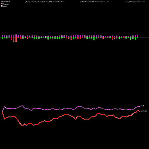 PVM Price Volume Measure charts PNC Financial Services Group, Inc. (The) PNC share USA Stock Exchange 