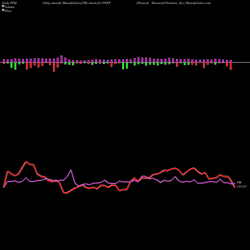 PVM Price Volume Measure charts Pinnacle Financial Partners, Inc. PNFP share USA Stock Exchange 