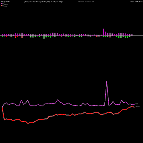 PVM Price Volume Measure charts Invesco Nasdaq Internet ETF PNQI share USA Stock Exchange 