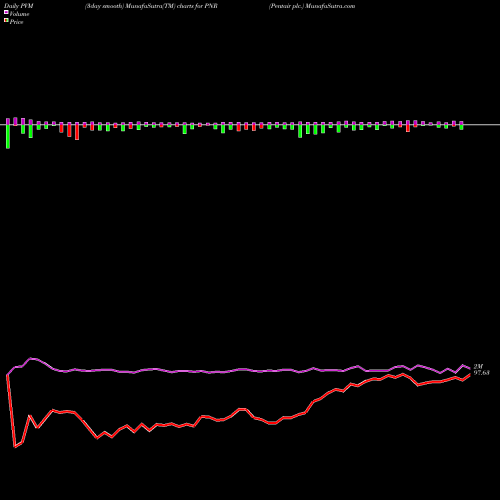 PVM Price Volume Measure charts Pentair Plc. PNR share USA Stock Exchange 