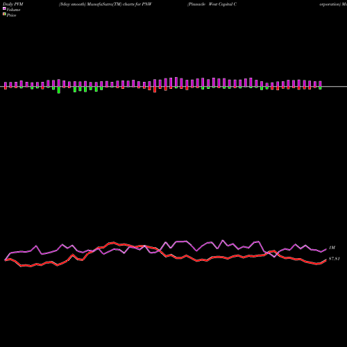 PVM Price Volume Measure charts Pinnacle West Capital Corporation PNW share USA Stock Exchange 
