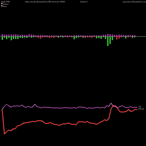 PVM Price Volume Measure charts Insulet Corporation PODD share USA Stock Exchange 