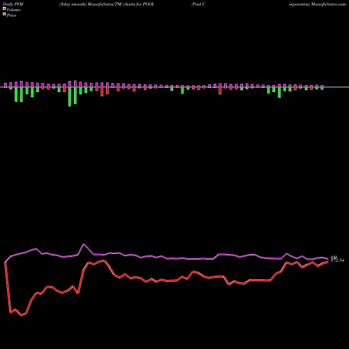 PVM Price Volume Measure charts Pool Corporation POOL share USA Stock Exchange 