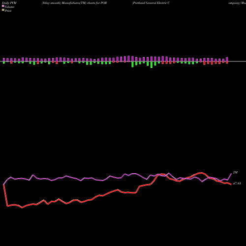 PVM Price Volume Measure charts Portland General Electric Company POR share USA Stock Exchange 