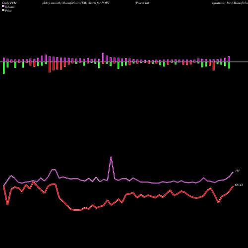 PVM Price Volume Measure charts Power Integrations, Inc. POWI share USA Stock Exchange 