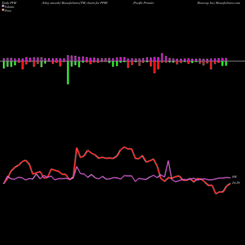 PVM Price Volume Measure charts Pacific Premier Bancorp Inc PPBI share USA Stock Exchange 