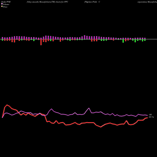PVM Price Volume Measure charts Pilgrim's Pride Corporation PPC share USA Stock Exchange 