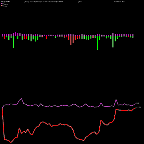 PVM Price Volume Measure charts Perma-Pipe International Holdings, Inc. PPIH share USA Stock Exchange 