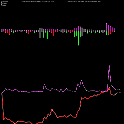 PVM Price Volume Measure charts Pioneer Power Solutions, Inc. PPSI share USA Stock Exchange 