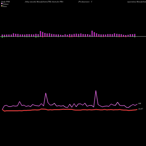 PVM Price Volume Measure charts ProAssurance Corporation PRA share USA Stock Exchange 